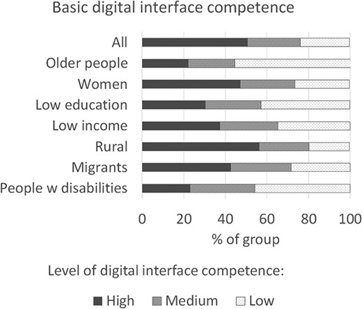 Basic digital interface competence