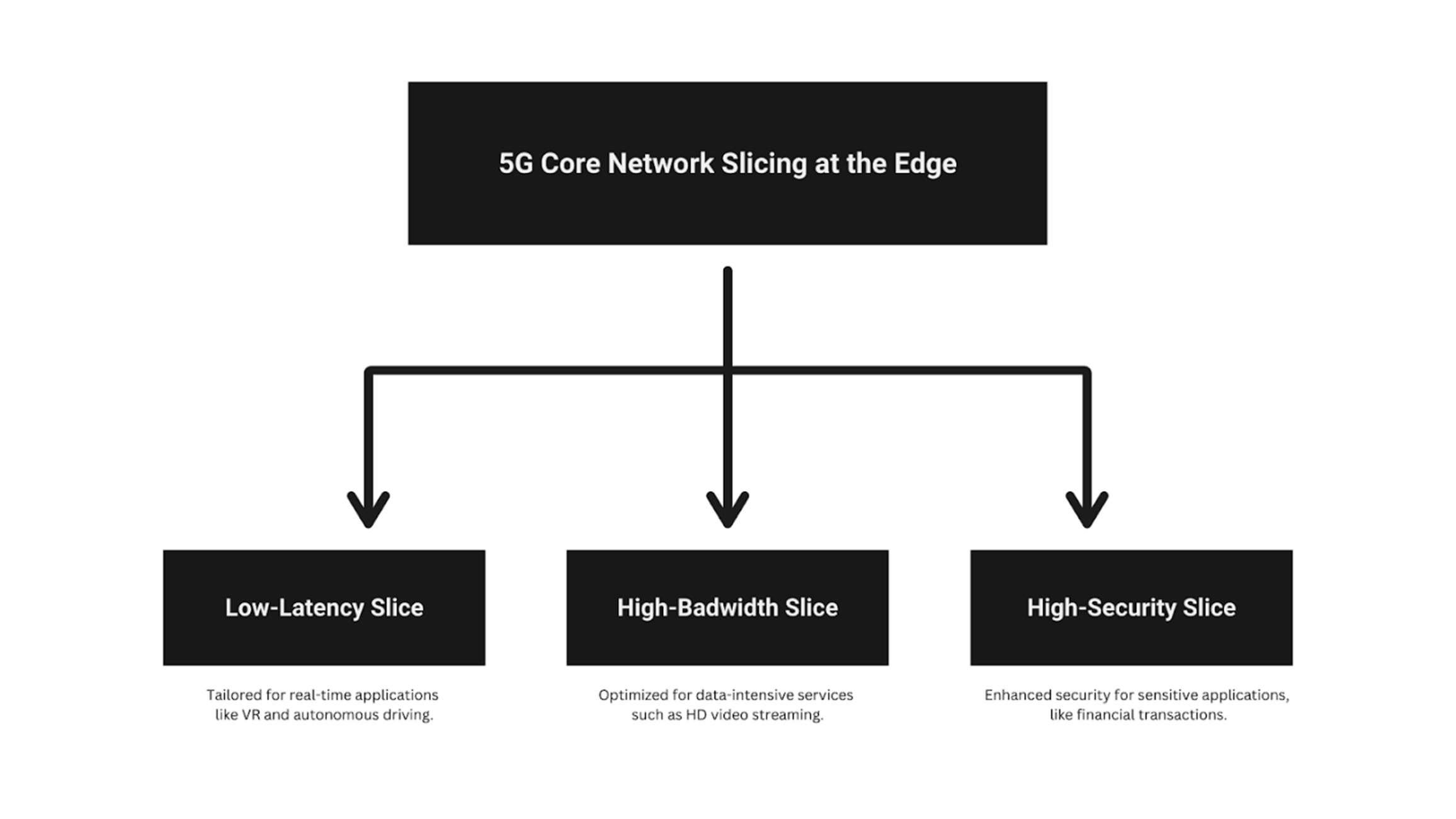 การออกแบบและการปรับใช้ 5G Core บน Edge ด้วยเครือข่ายแบบ End-to-End