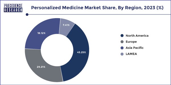 Personalized Medicine Market Share, By Region, 2023 (%)