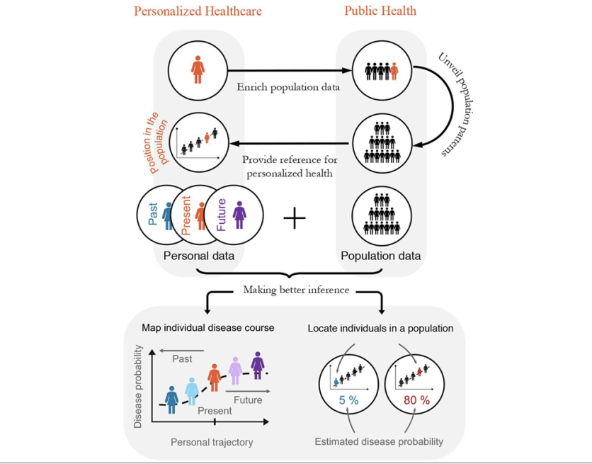 Personalized Health Care and Public Health in the Digital Age