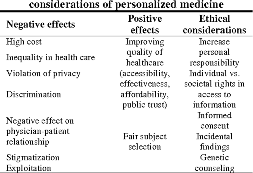 Ethical Issues Surrounding Personalized Medicine: A Literature Review
