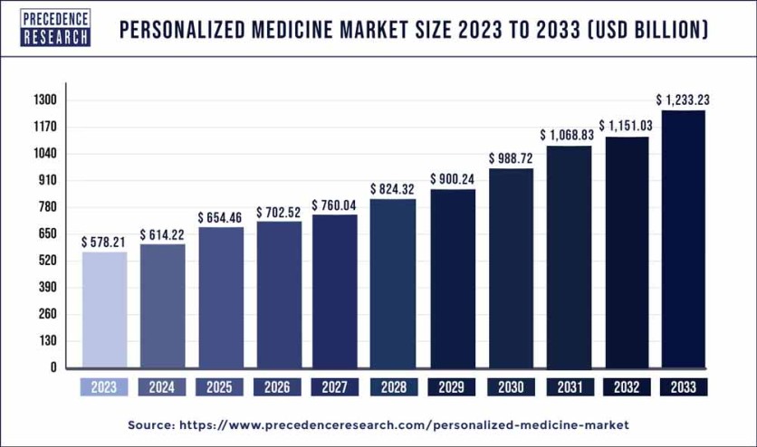 Personalized Medicine Market Size 2020 to 2030 (USD Billion)