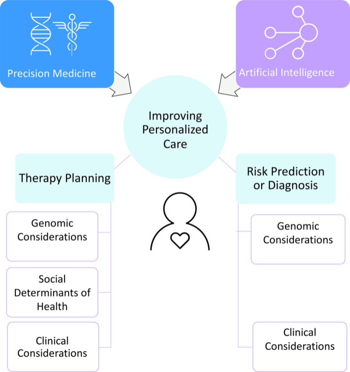 Precision Medicine, AI, and the Future of Personalized Health Care