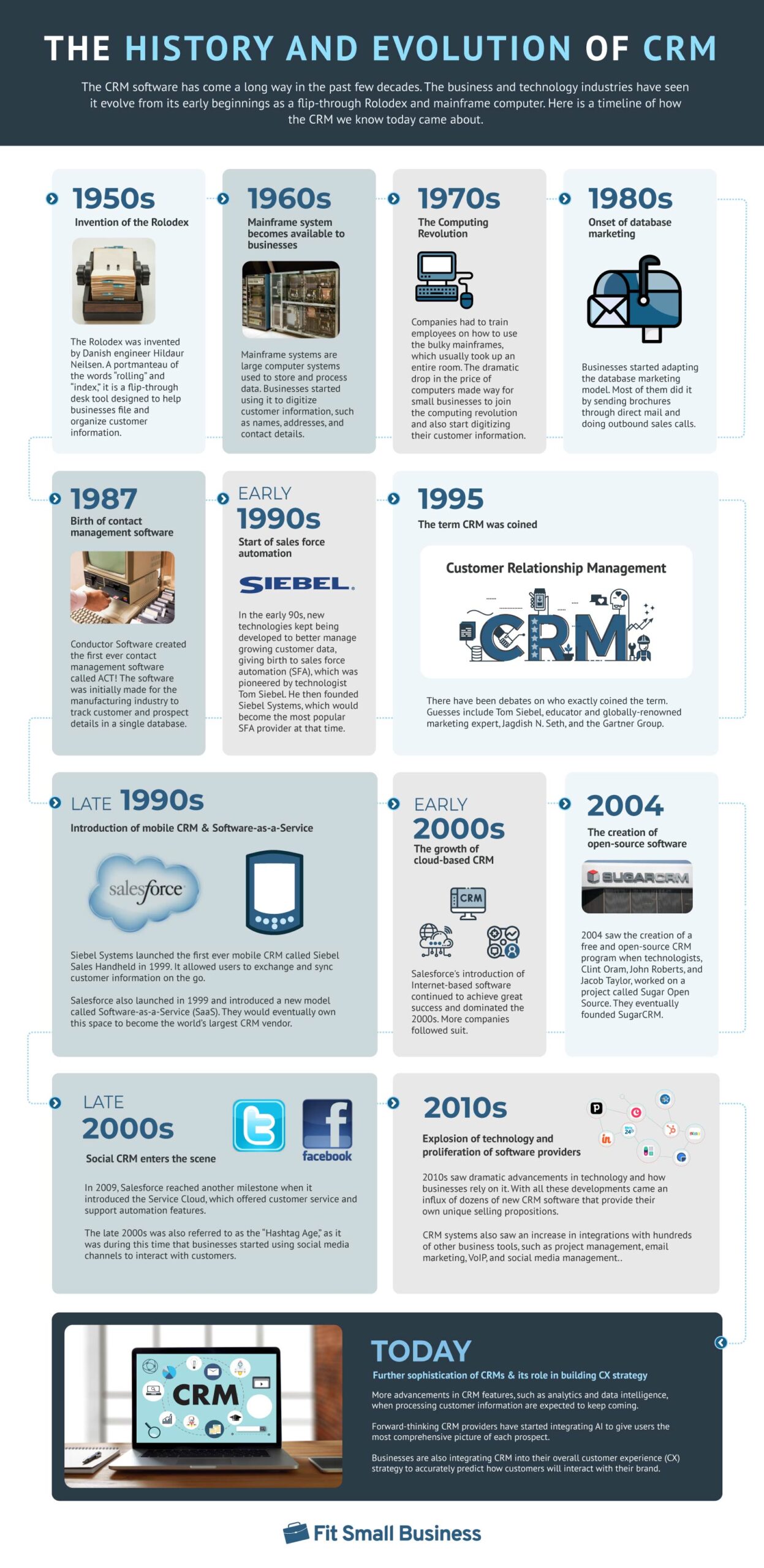 The History and Evolution of CRM
