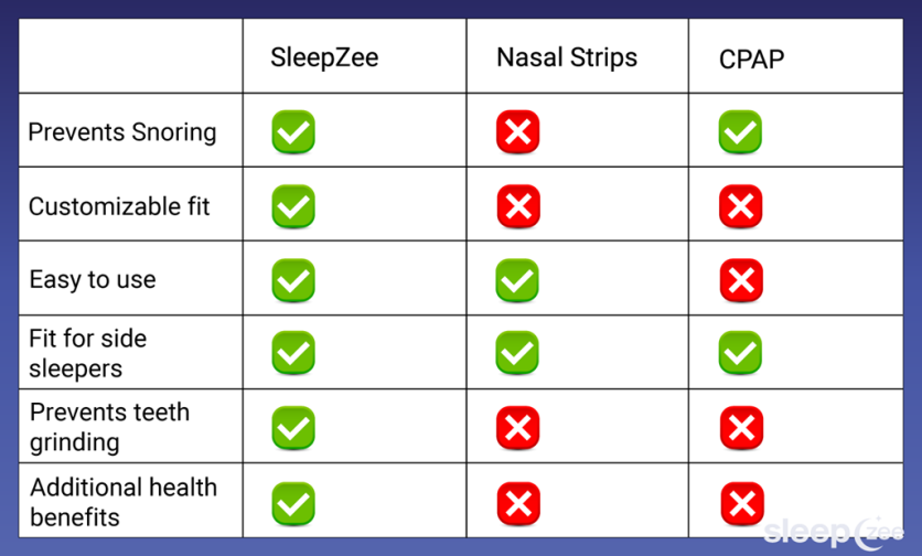 SleepZee Anti-Snoring Mouthpiece