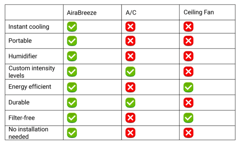 AiraBreeze Portable Air Cooler