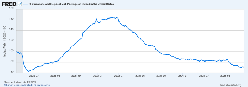 Job Postings on Indeed in the United States