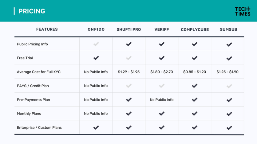 Pricing comparison: Onfido, Shufti Pro, Veriff, ComplyCube, SumSub