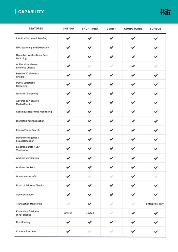 Capability comparison: Onfido, Shufti Pro, Veriff, ComplyCube, SumSub