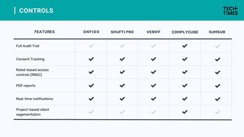 Controls comparison: Onfido, Shufti Pro, Veriff, ComplyCube, SumSub