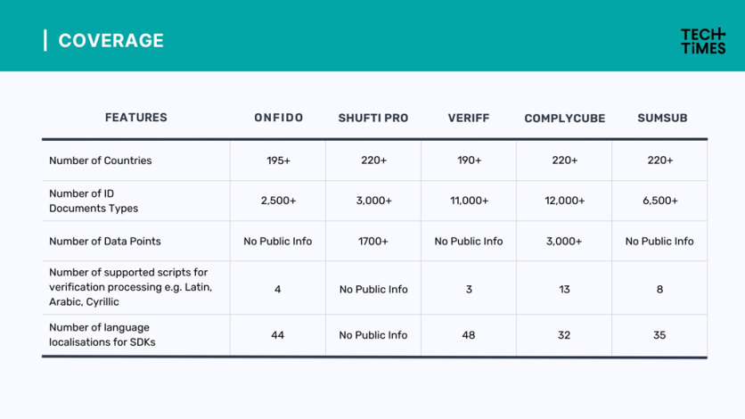 Coverage comparison: Onfido, Shufti Pro, Veriff, ComplyCube, SumSub
