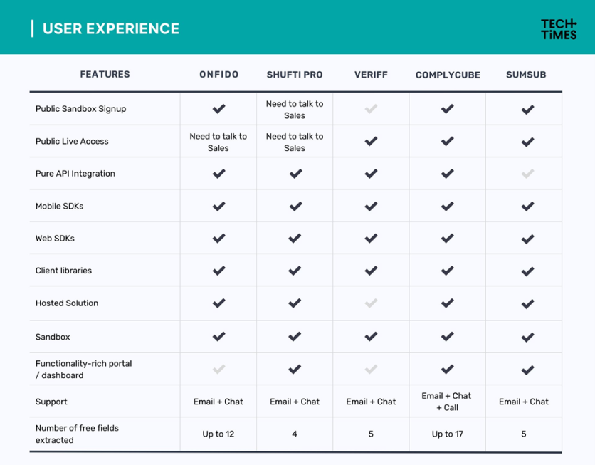 User Experience comparison: Onfido, Shufti Pro, Veriff, ComplyCube, SumSub