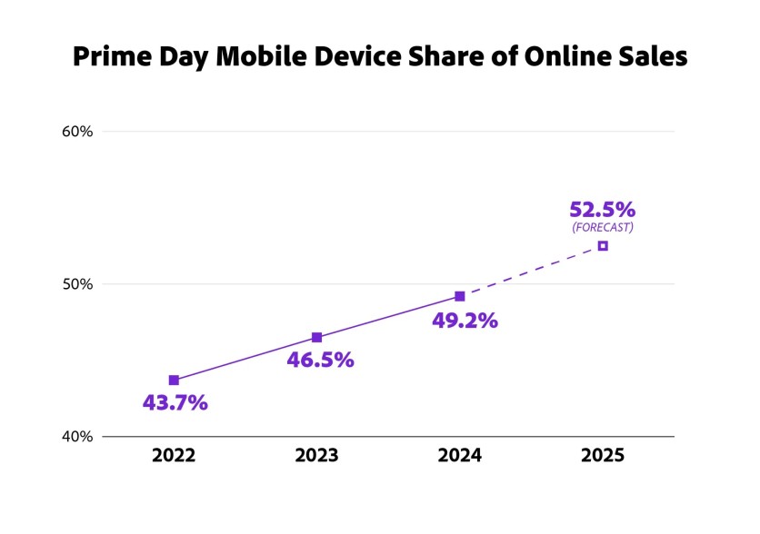 Prime Day mobile sales growth chart