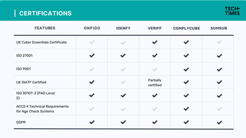 Certifications