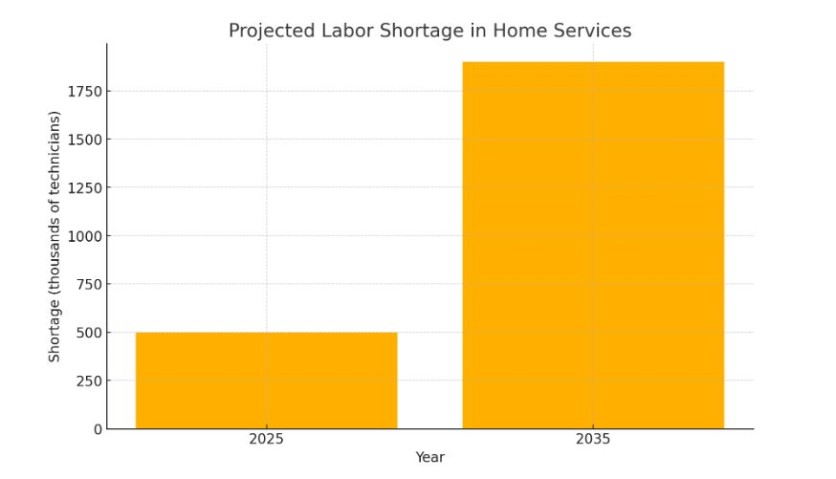 Projected Labor Shortage in Home Services