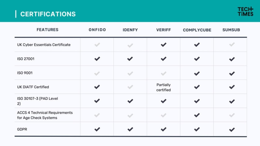 Certifications