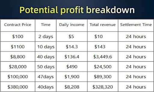 Potential profit breakdown