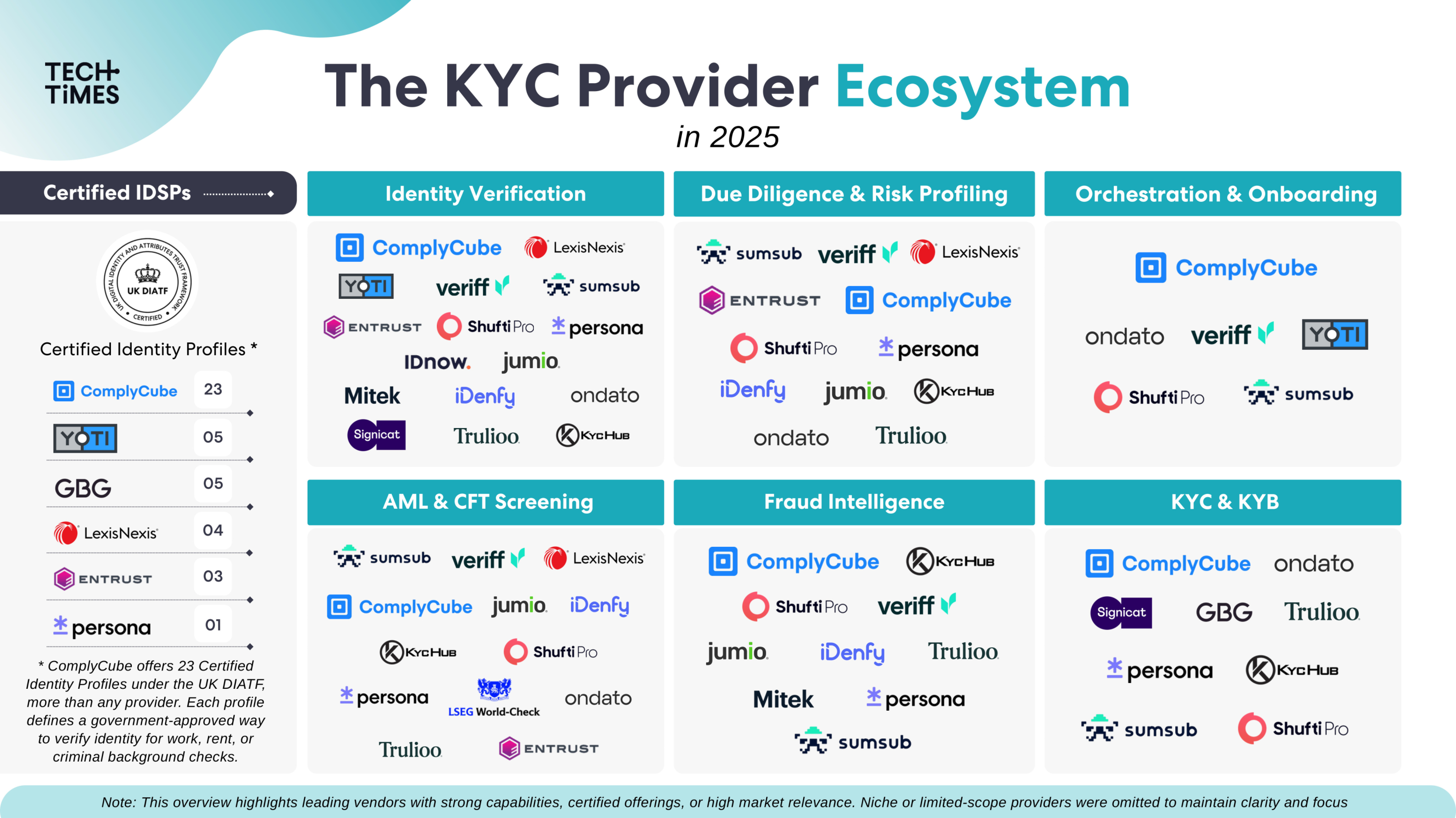 The KYC Provider Ecosystem in 2025