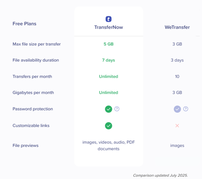TransferNow and WeTransfer Comparison