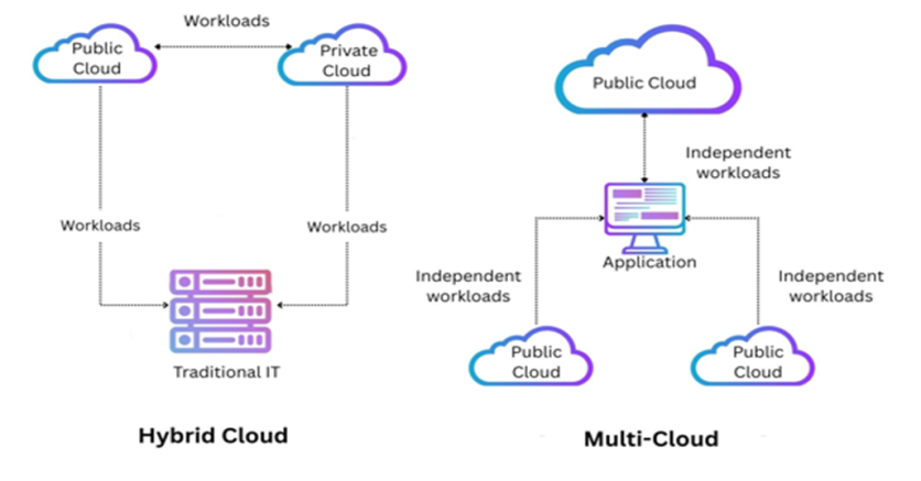 Fig. 1: Understanding Hybrid Cloud and Multi-Cloud Architectures