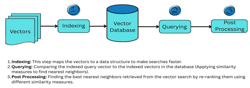 Fig. 2: Understanding Vector Database Operations