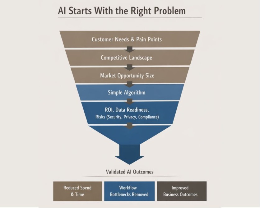 AI Starts with the Right Problem