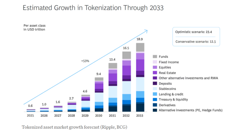 Estimated Growth in Tokenization Through 2033