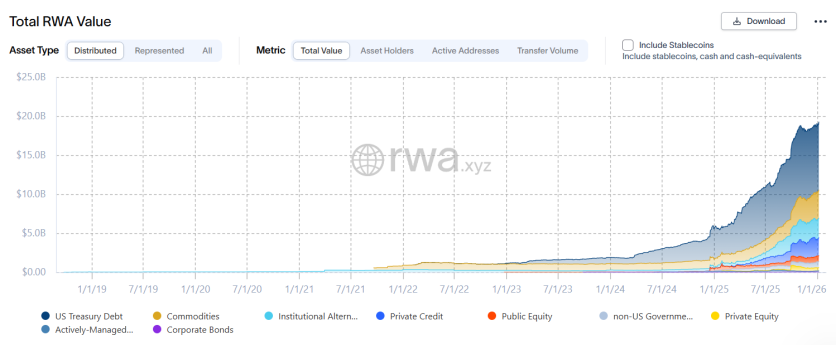 Total RWA Volume excluding stablecoins