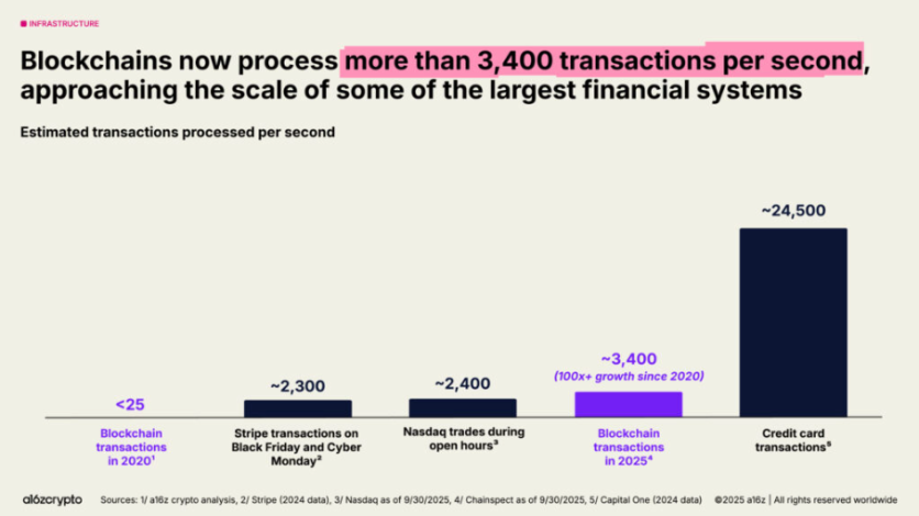 A comparative analysis of a blockchain's transaction speed