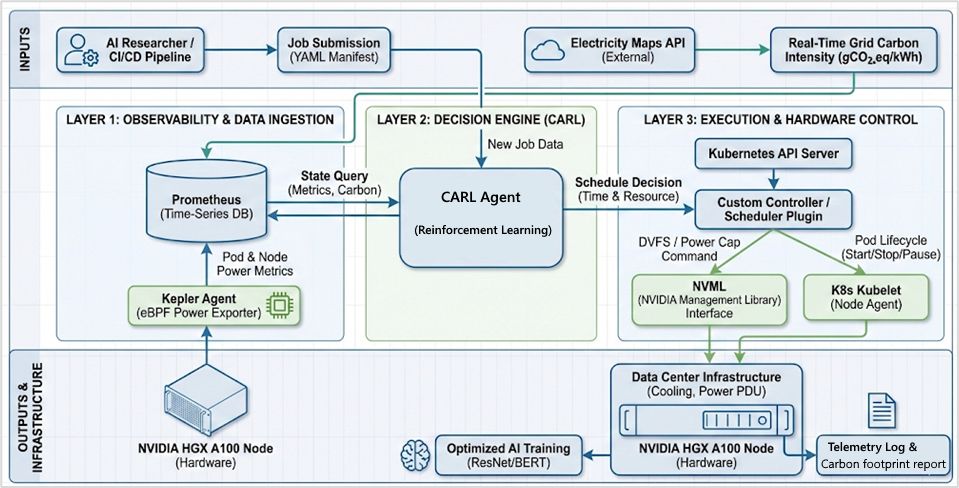 Sustainable AI Infrastructure: Energy Aware Cloud Computing for Carbon Neutral Digital Systems