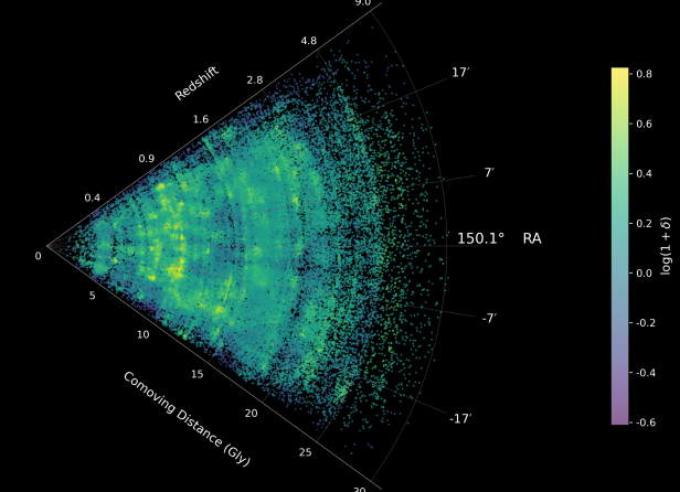 A slice through the COSMOS-Web cosmic-web map, showing galaxies across