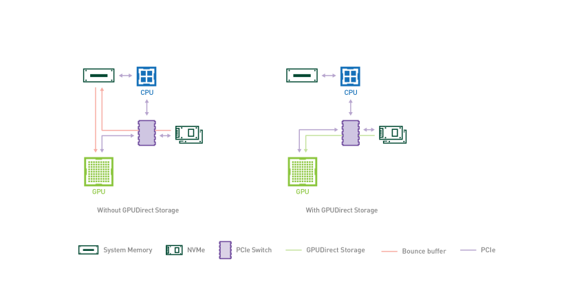 GPU-Initiated Direct Storage Access
