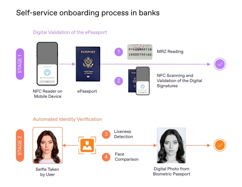Self-service onboarding process in banks