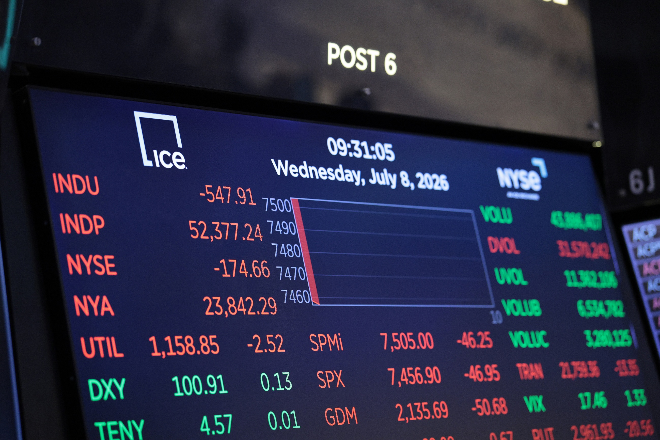 Dow Sheds 577 Points as Iran Ceasefire Collapses and Rate Hike Odds Hit 85%