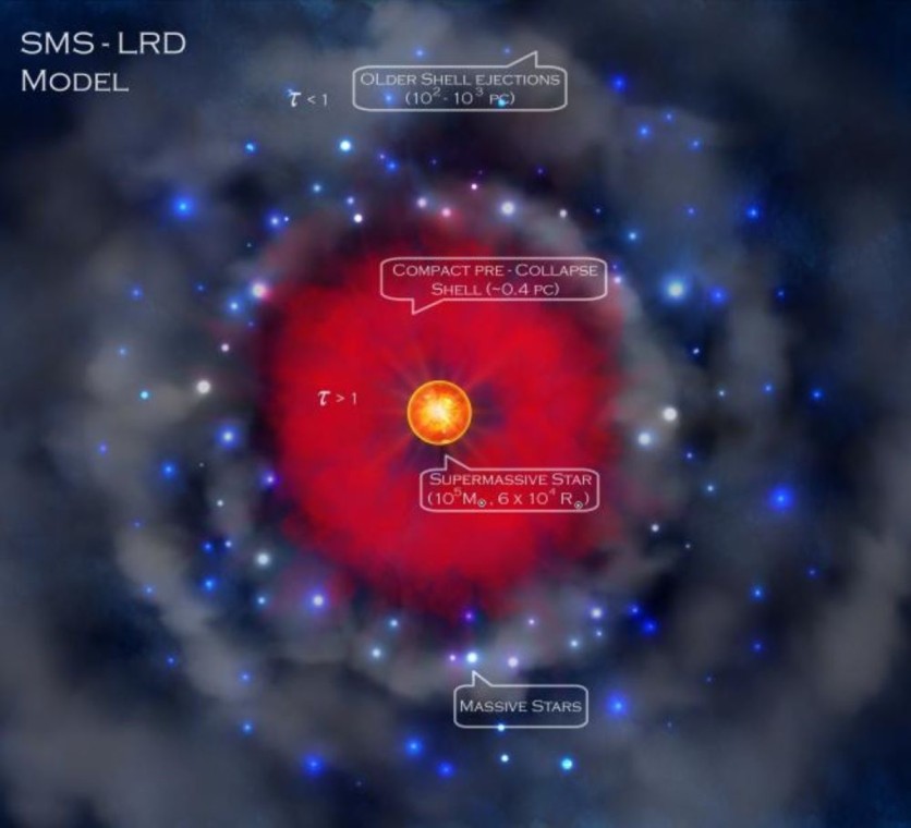 Lil Red JWST's Little Red Dots May Be Pulsating Monster Stars, Not Black Holes